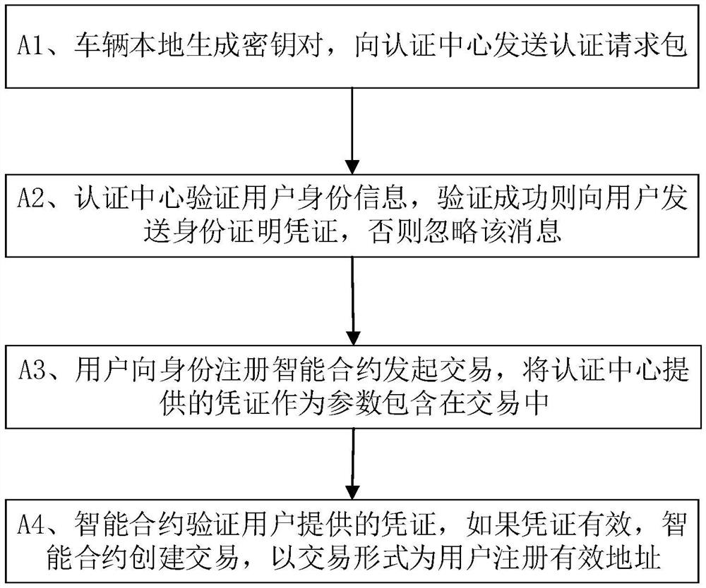 Blockchain-based semi-distributed vehicle violation reporting method