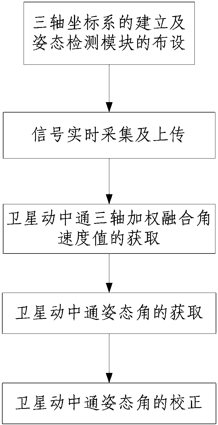 Satellite communication in motion attitude detection device and method