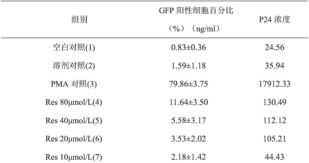 Application of resveratrol and analogs of resveratrol in serving as HIV latent virus reservoir activating agents