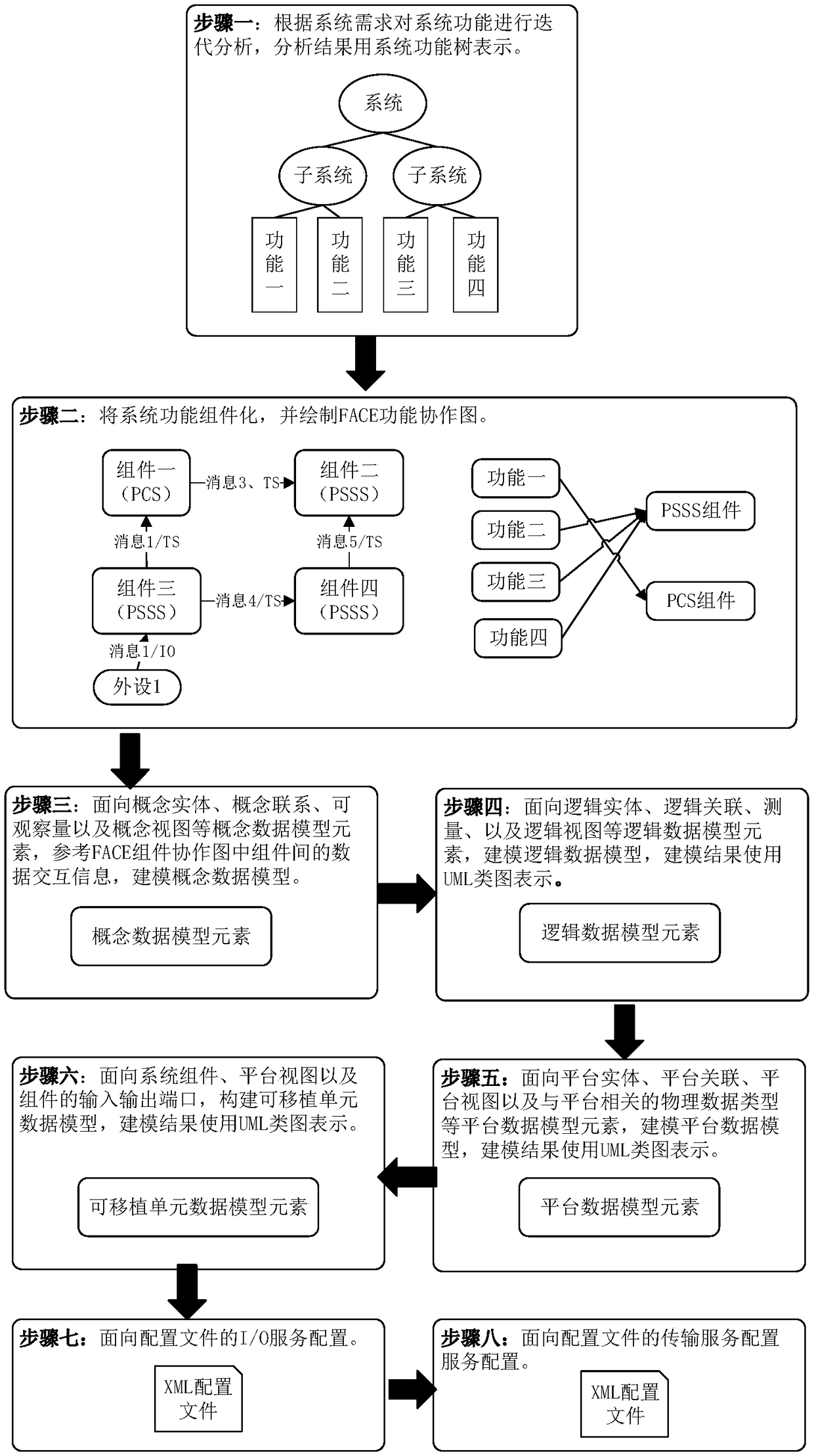 Software system modeling method based on FACE (Future Airborne Capability Environment) architecture