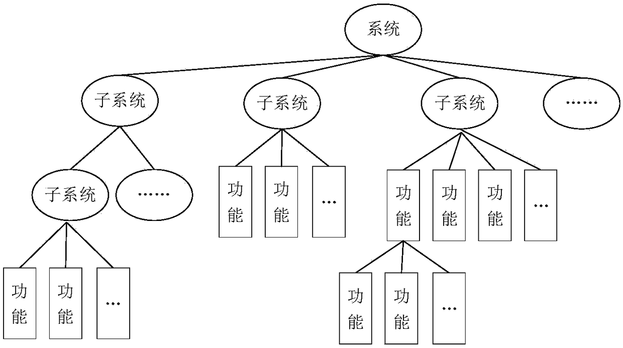 Software system modeling method based on FACE (Future Airborne Capability Environment) architecture