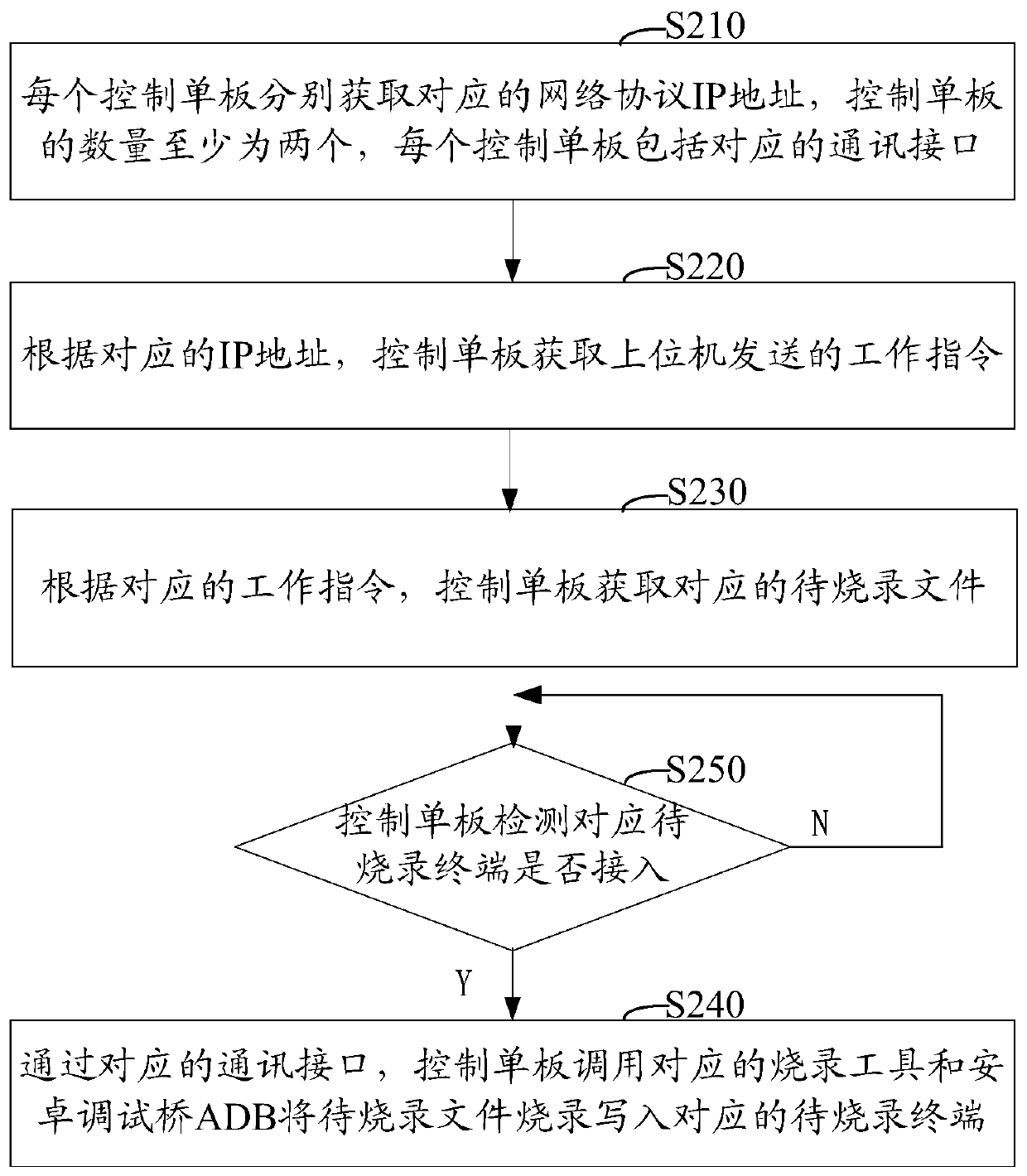 Method and system for burning firmware