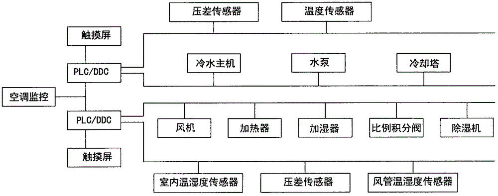 Control method for building supervisor in central air-conditioning monitoring system