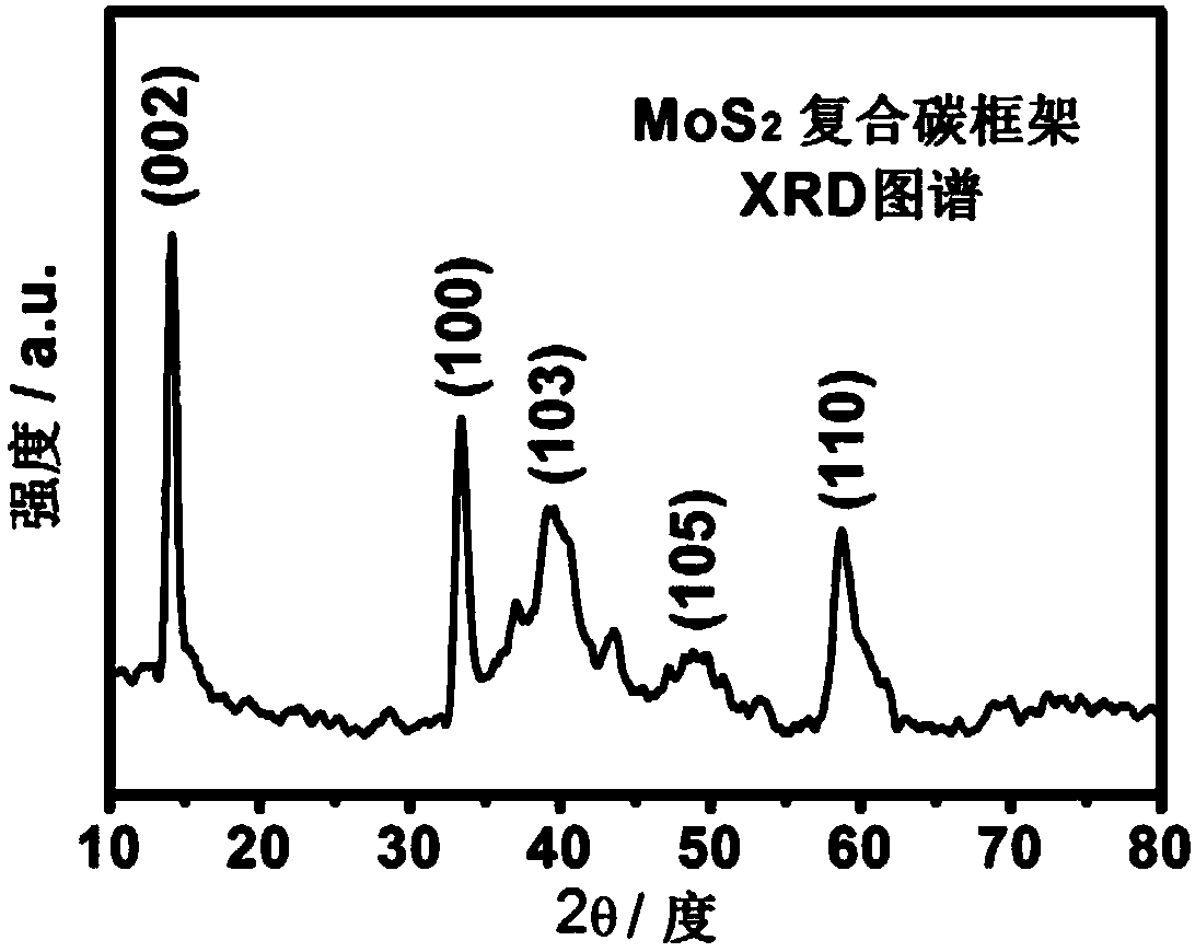 Carbon frame nanoribbons equipped with mos  <sub>2</sub> Nanosphere nanocomposite material and preparation method thereof