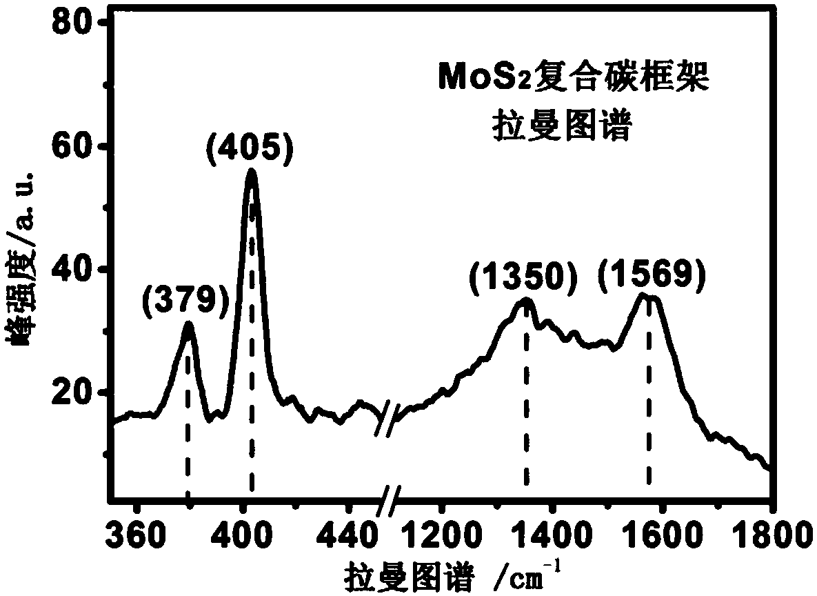 Carbon frame nanoribbons equipped with mos  <sub>2</sub> Nanosphere nanocomposite material and preparation method thereof