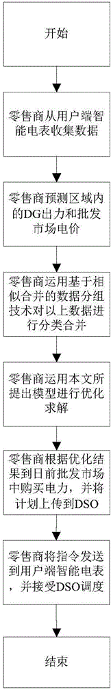 Method for determining electric power retailer day-ahead energy acquisition with demand response resources being considered