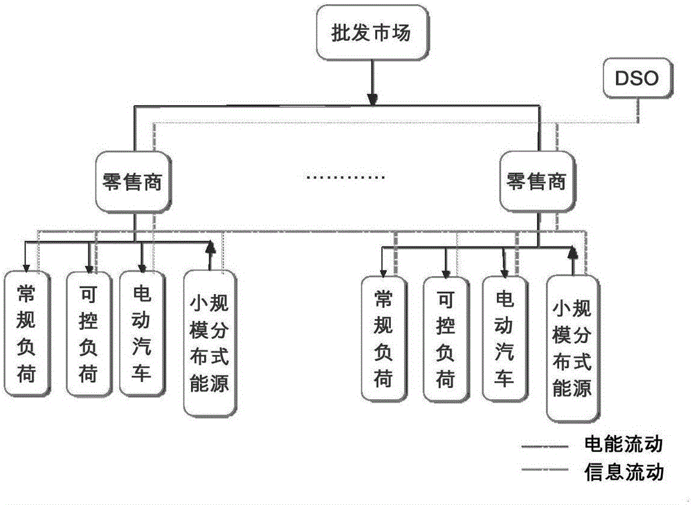 Method for determining electric power retailer day-ahead energy acquisition with demand response resources being considered