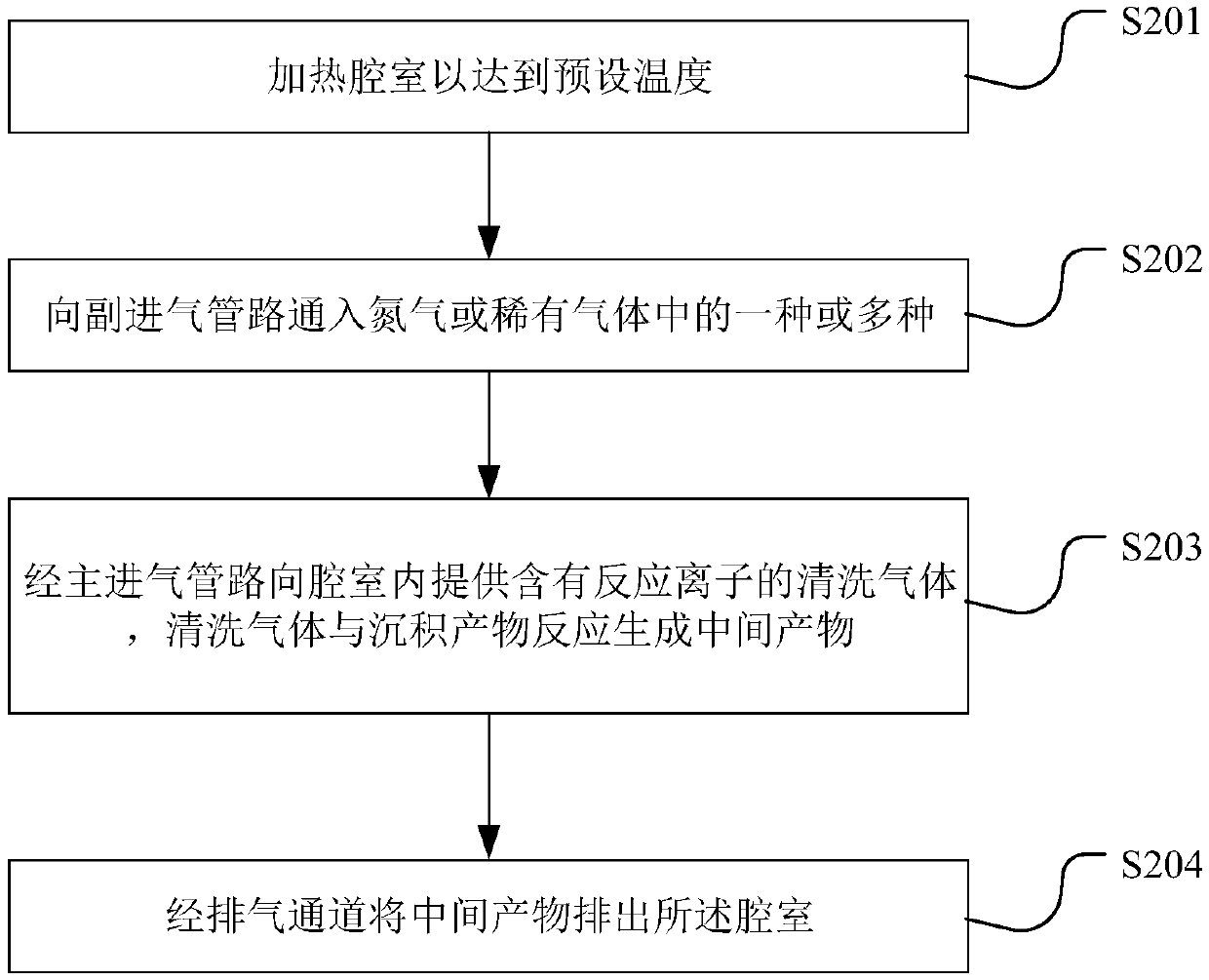 Atomic layer deposition equipment and cleaning method thereof