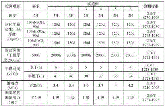 Low-temperature quick-curing epoxy coating and preparation method thereof