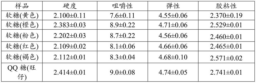 Colorful hawthorn polyphenol low-sugar soft sweets and preparation method thereof