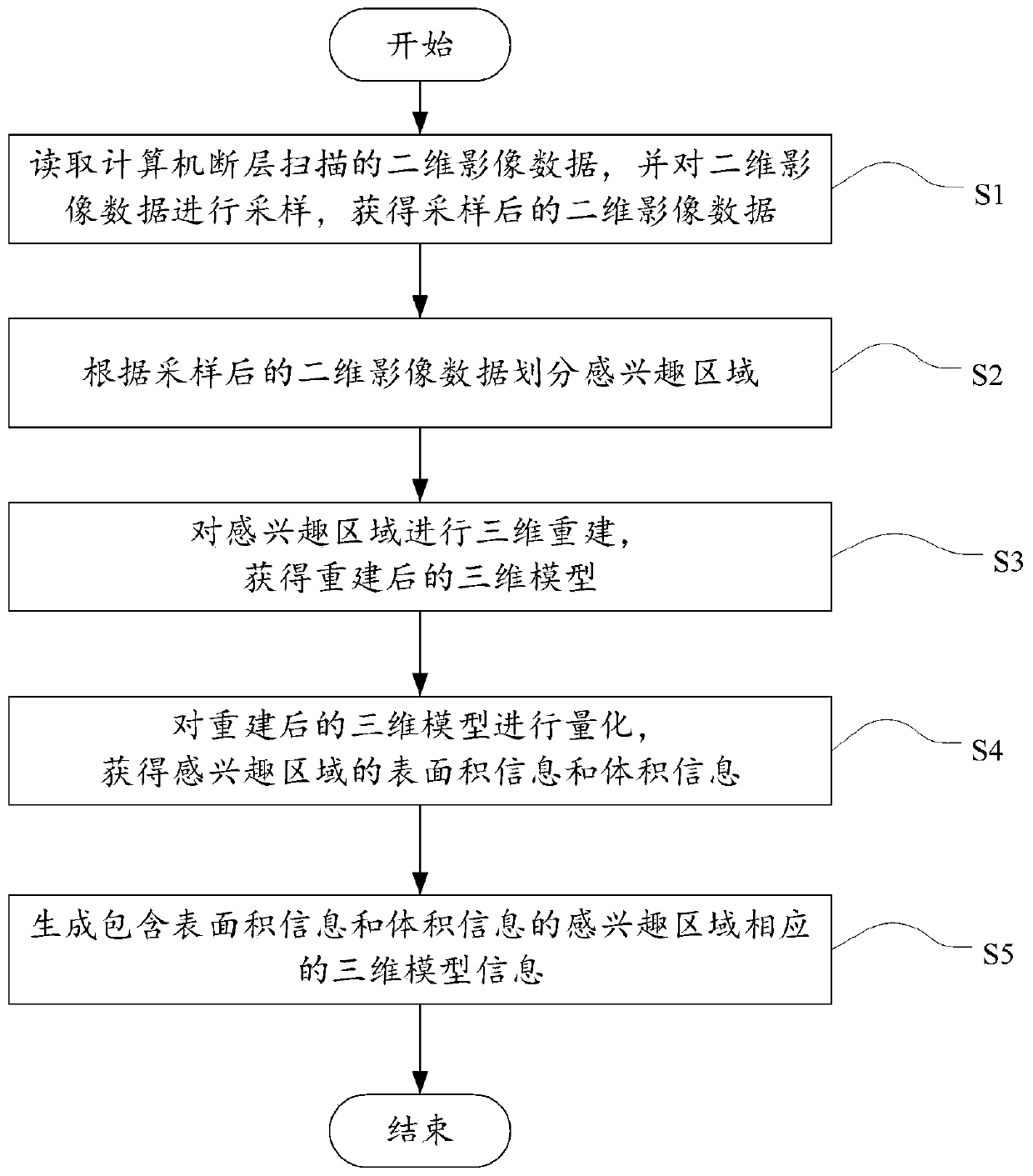 Three-dimensional reconstruction method and system based on medical image data