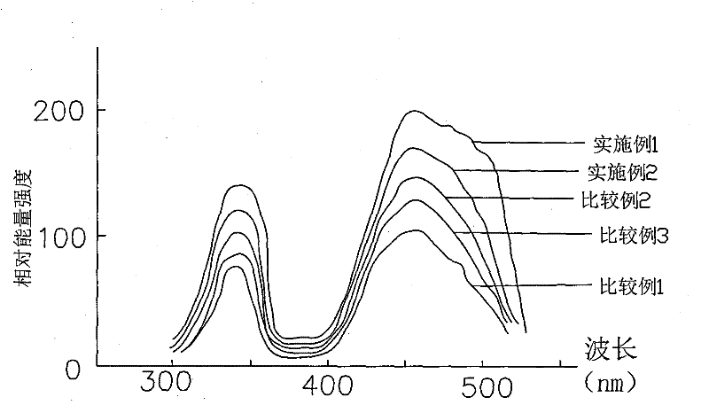 High-property YAG phosphor powder for white LED and preparation method thereof