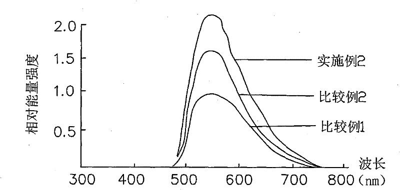 High-property YAG phosphor powder for white LED and preparation method thereof