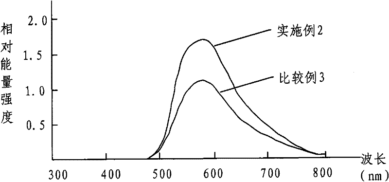 High-property YAG phosphor powder for white LED and preparation method thereof