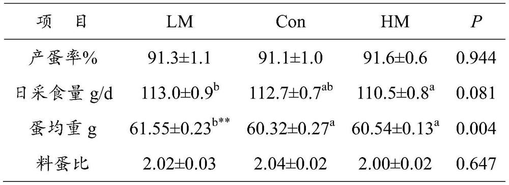 Feed and method for relieving subclinical syndrome of hens in egg laying period