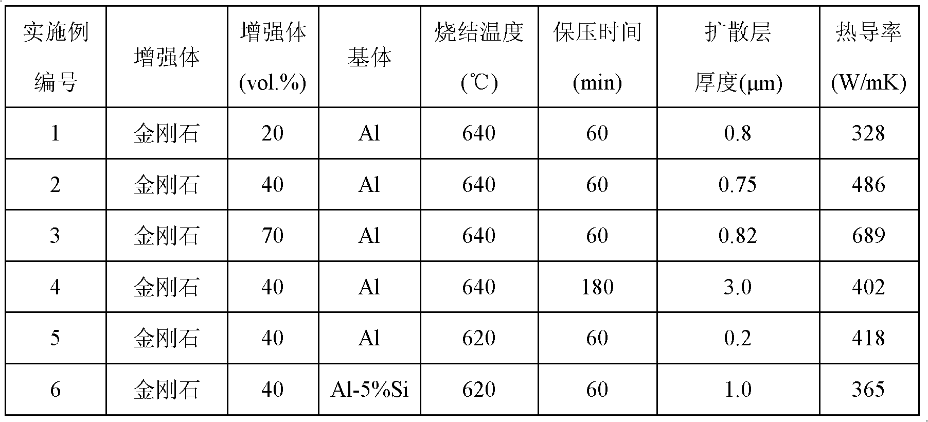 Method for preparing high conductivity diamond/aluminum composite material