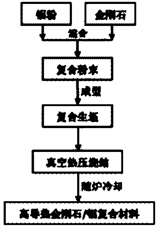 Method for preparing high conductivity diamond/aluminum composite material