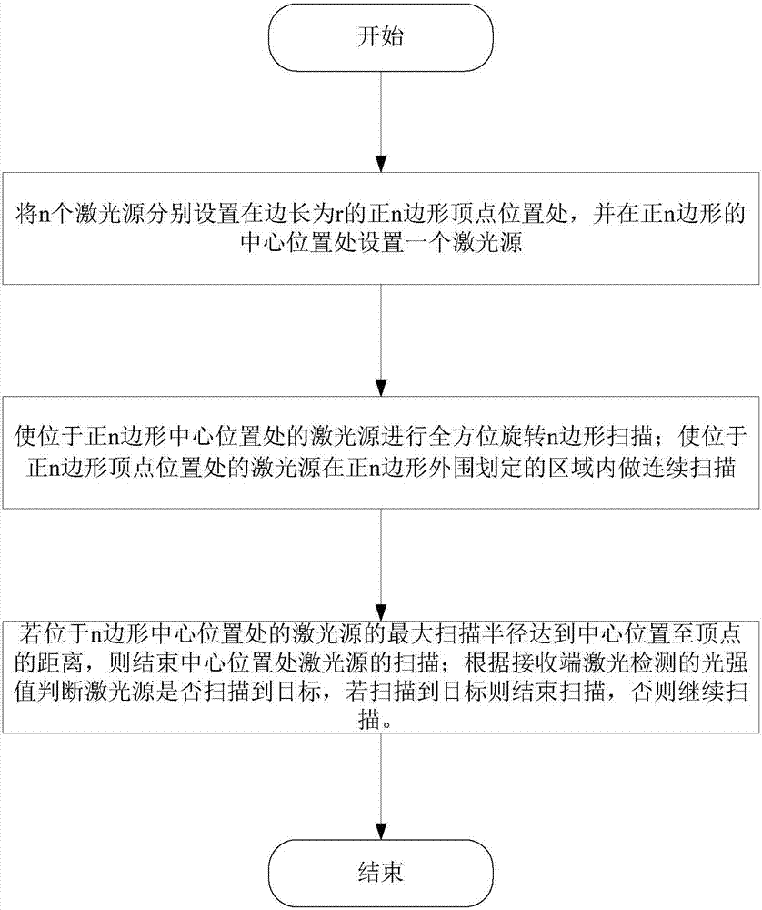 Multiple-laser cooperation scanning method