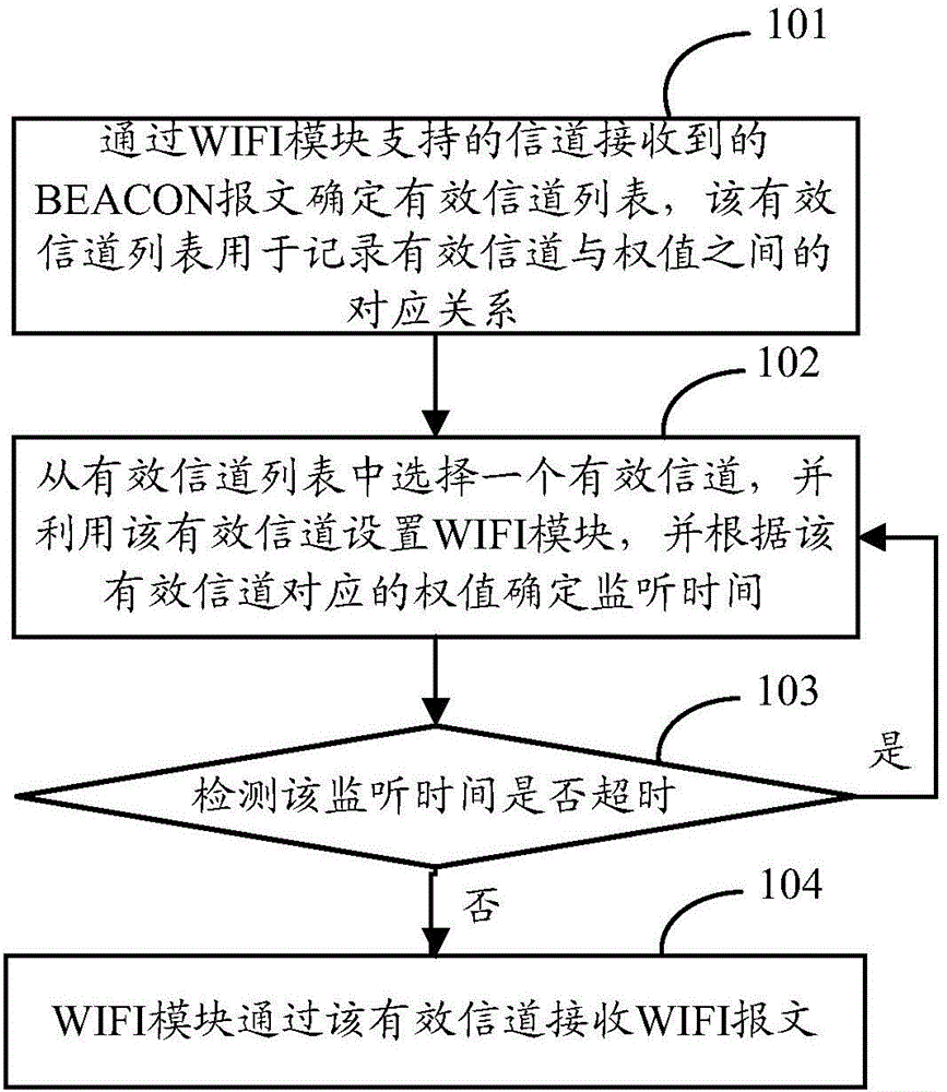 Channel setting method and device