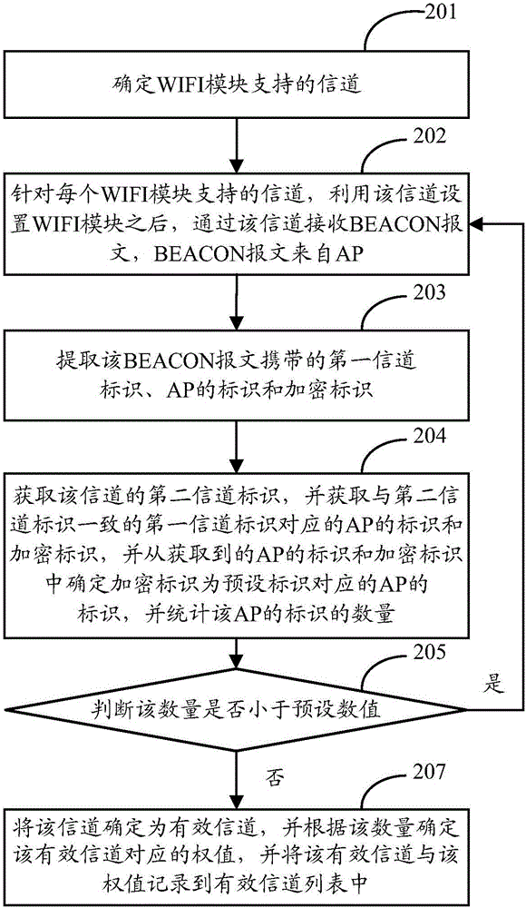 Channel setting method and device