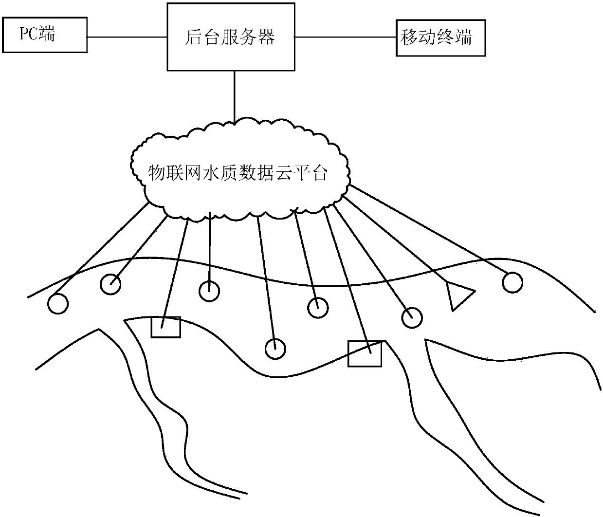 Comprehensive water quality intelligent supervision method based on Internet of things and system thereof