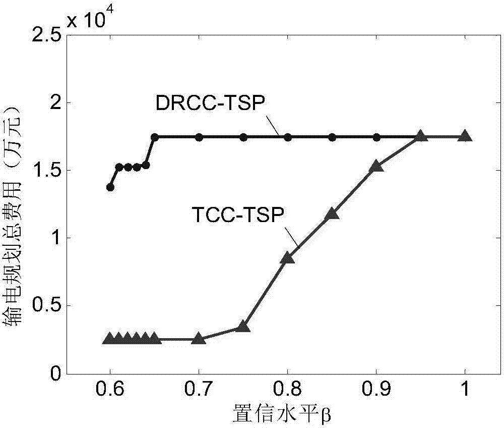 Transmission system planning method using distributionlly robust optimization