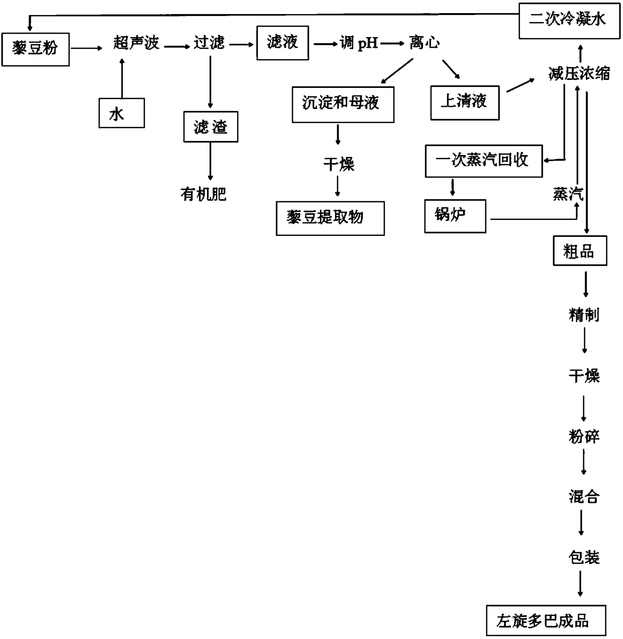 Method for producing levodopa from Mucuna