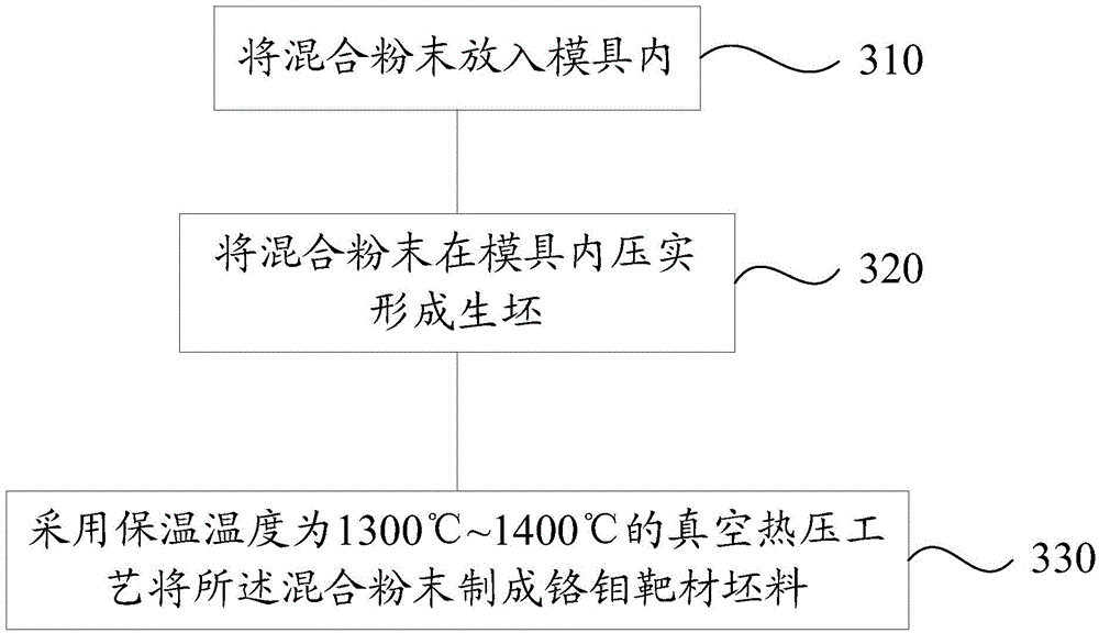 Manufacturing method for chromium-molybdenum target