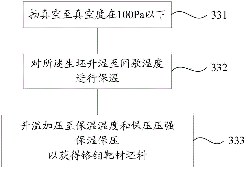 Manufacturing method for chromium-molybdenum target