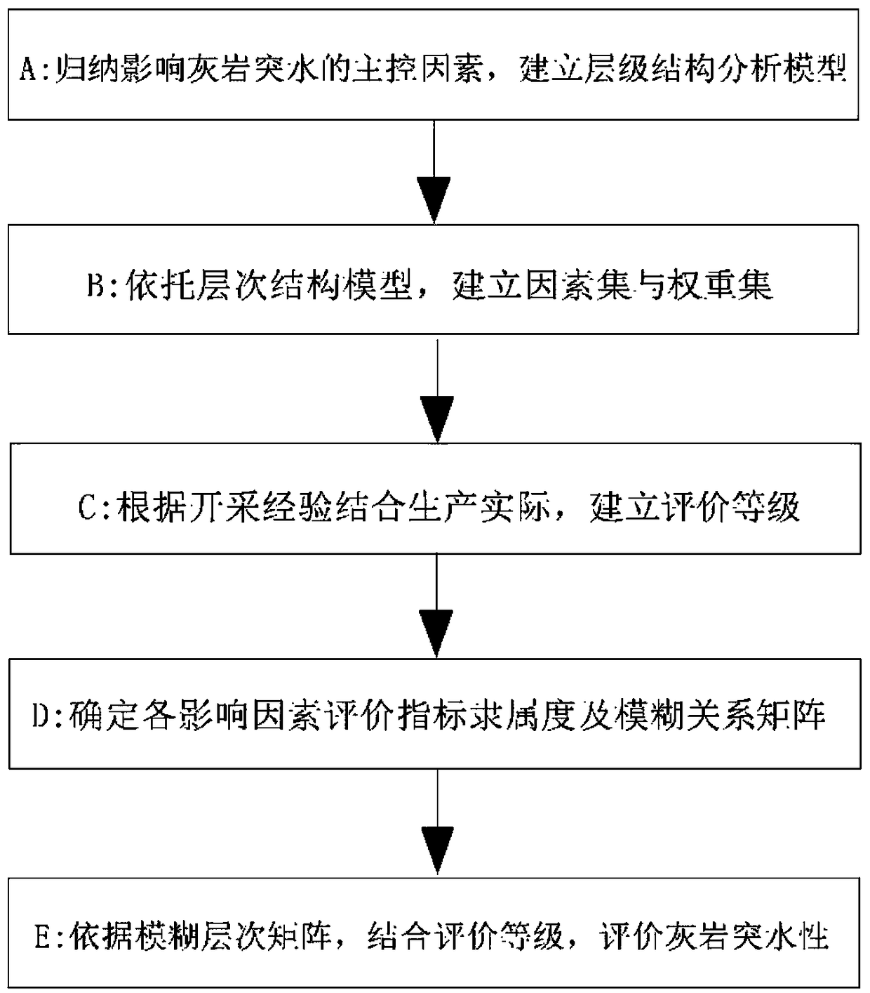 Hierarchical-fuzzy-analysis-based method for determining limestone water inrush evaluation of coal seam floor