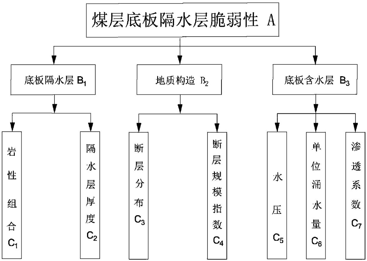 Hierarchical-fuzzy-analysis-based method for determining limestone water inrush evaluation of coal seam floor