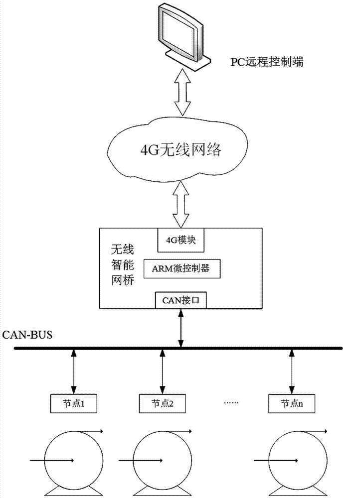 Special-purpose 4G wireless intelligent network bridge for industrial metering pump remote monitoring