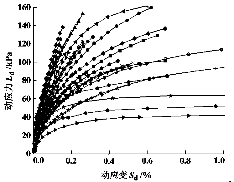 Method for researching fatigue damage judgment of strain hardened soil under cyclic dynamic load