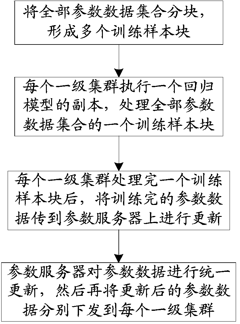 Method and system for training distributed CTR (Click To Rate) prediction model