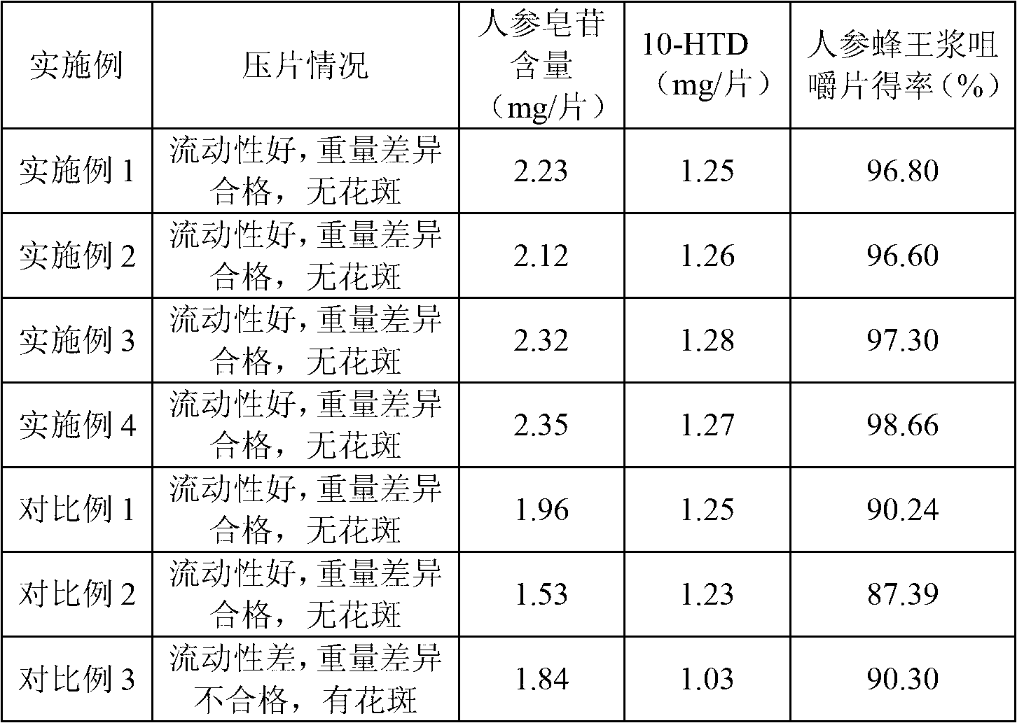 Ginseng royal jelly chewable tablets and preparation method thereof