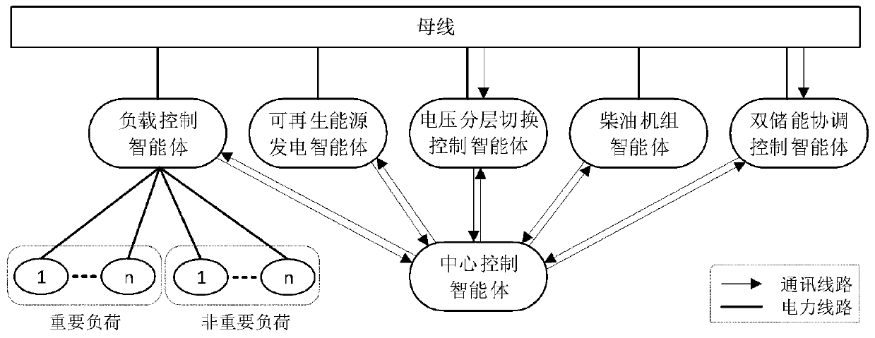 Microgrid hybrid coordination control method based on reinforcement learning and multi-agent theory