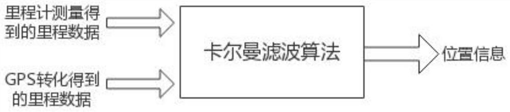 Steel rail mileage estimation method based on information fusion