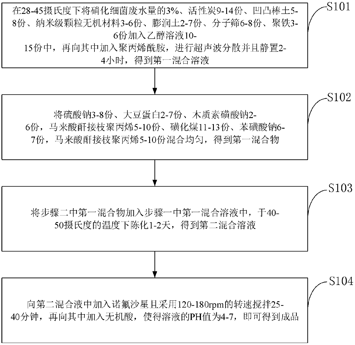 Processing material for chemical wastewater, preparation method and system, and control method