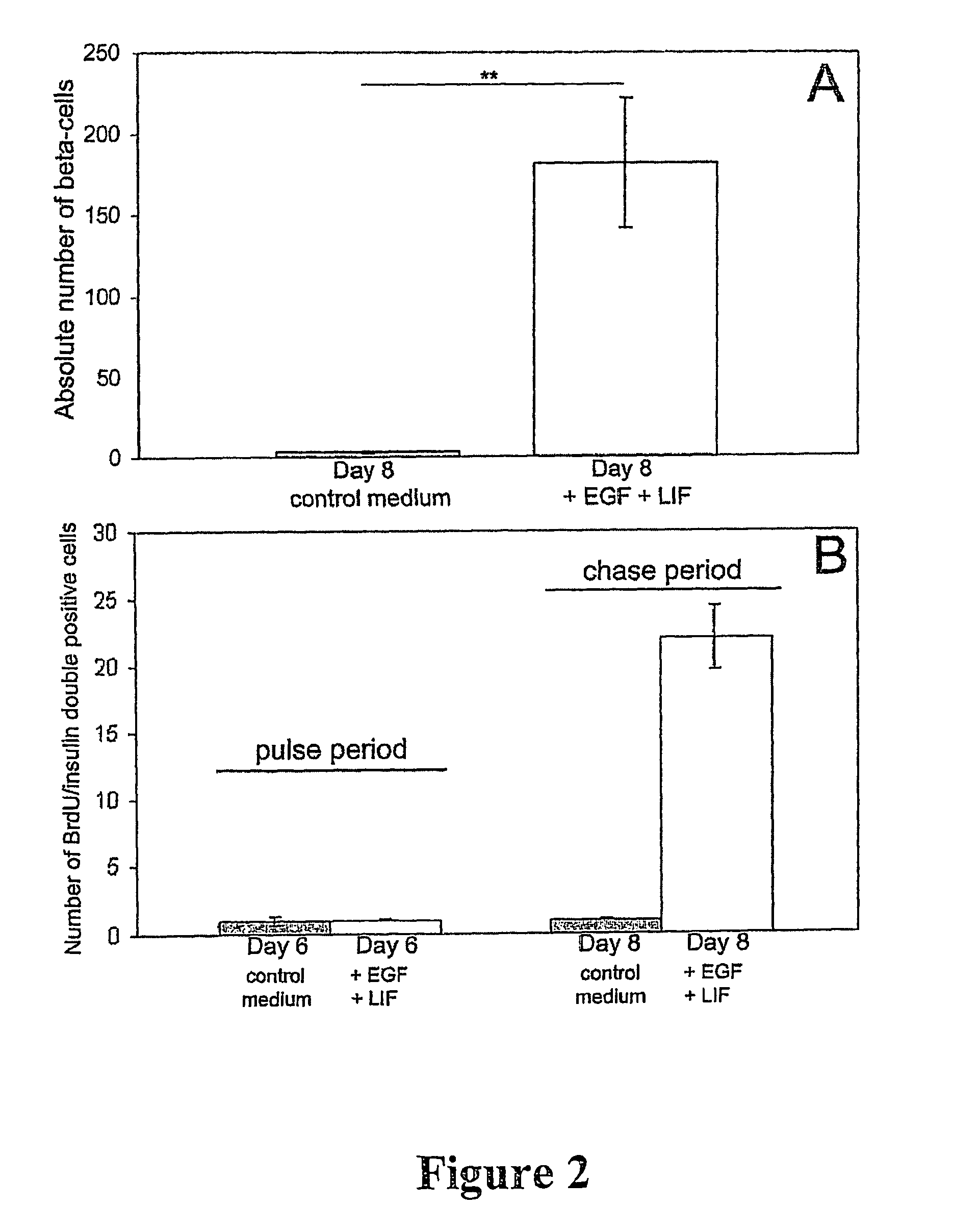 Method of generating islet beta-cells from exocrine pancreatic cells