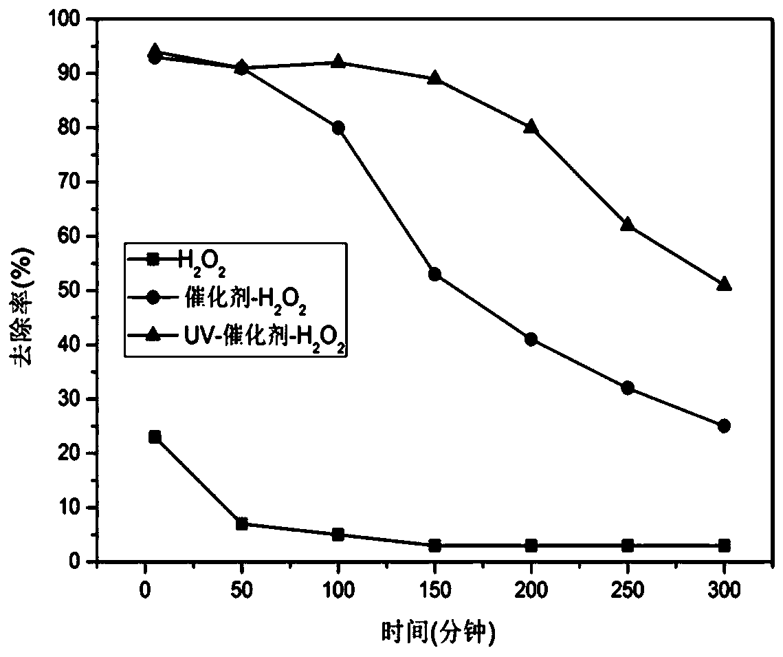 Photo-Fenton catalyst and preparation method and application thereof