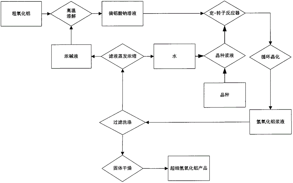 Process for preparing ultrafine aluminum hydroxide by seed crystal precipitation method