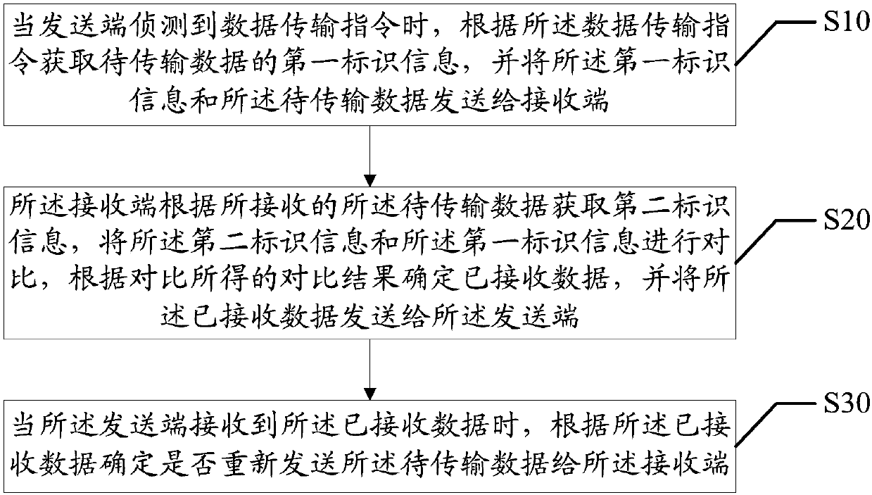 Data transmission method, terminal, and computer-readable storage medium