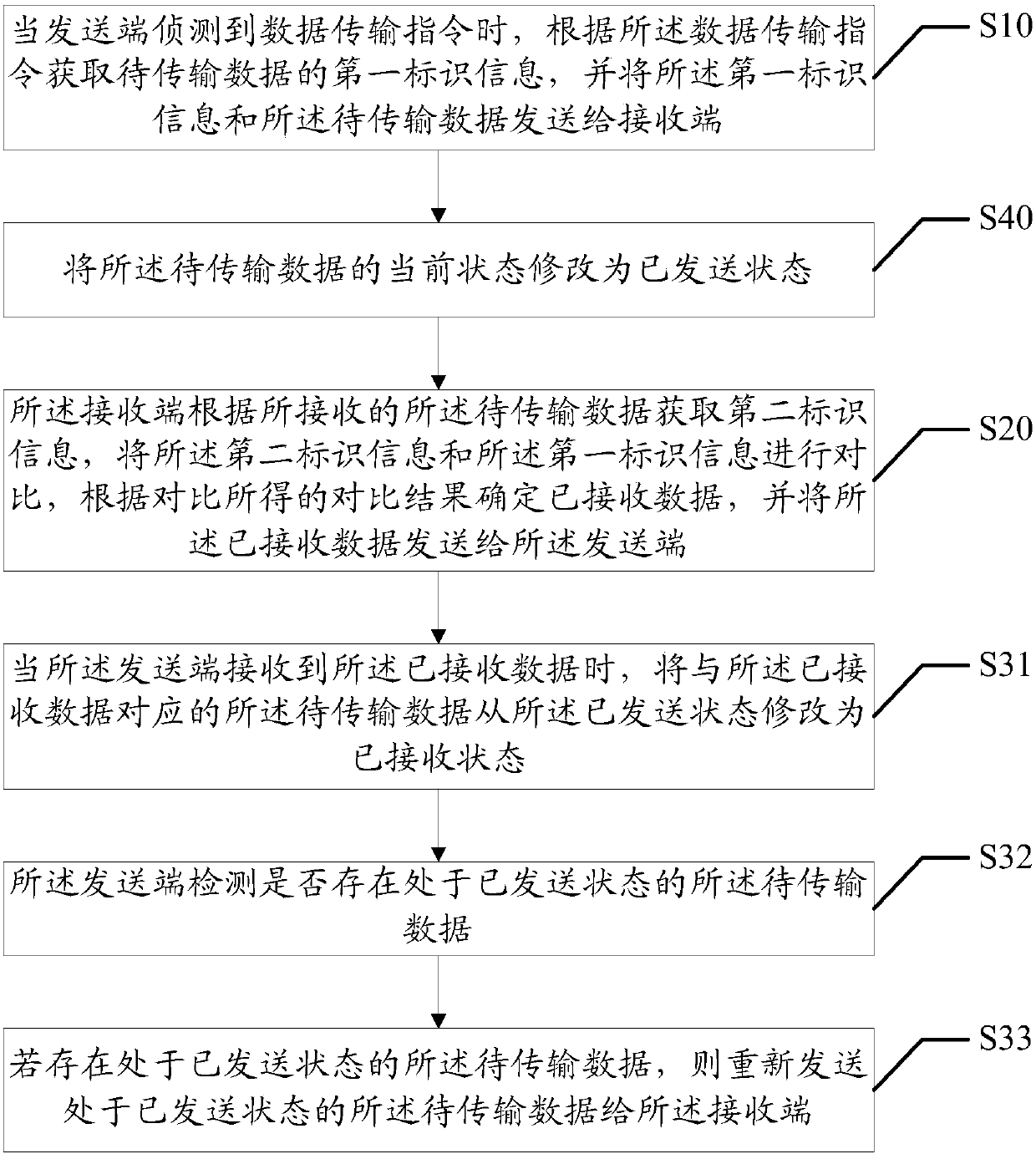 Data transmission method, terminal, and computer-readable storage medium