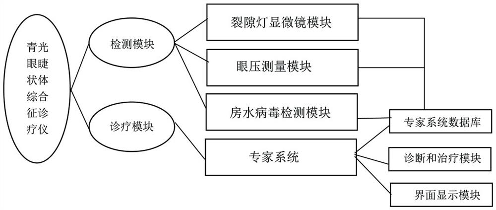 Portable glaucoma ciliary body syndrome diagnosis and treatment instrument