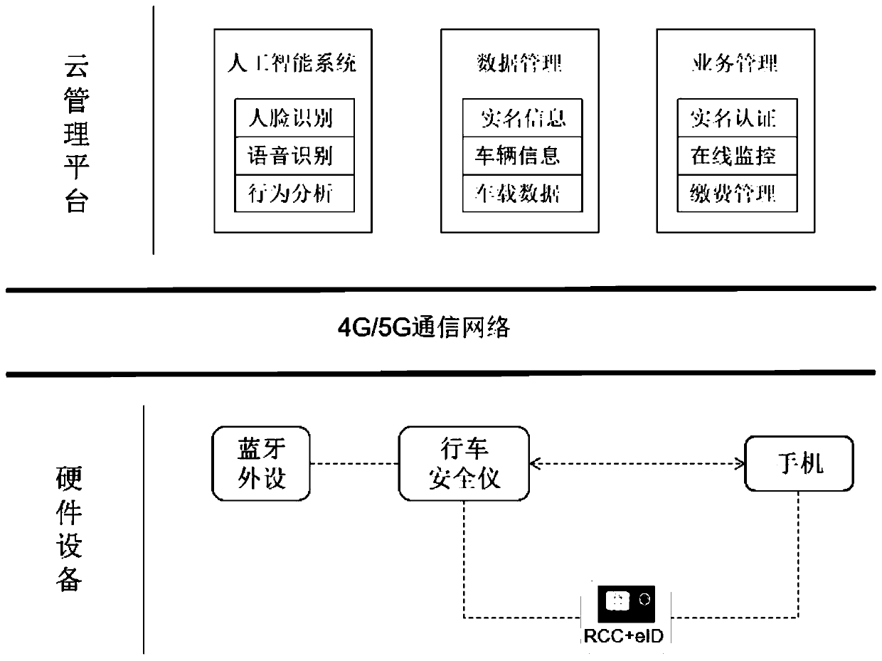 Driving record analysis system and method based on identity recognition and safety supervision