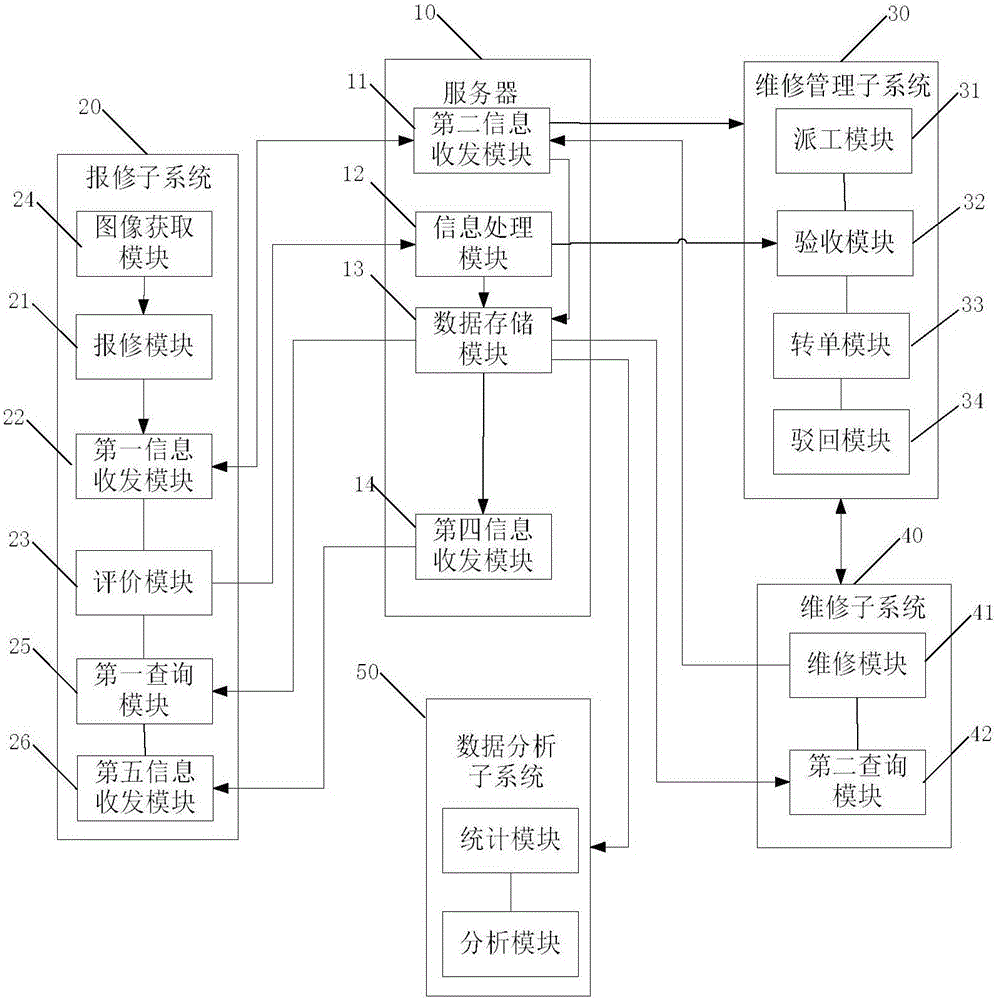 Campus repair service system based on mobile terminal and method