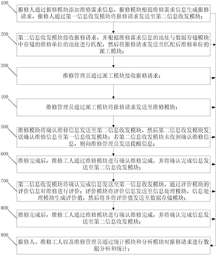 Campus repair service system based on mobile terminal and method