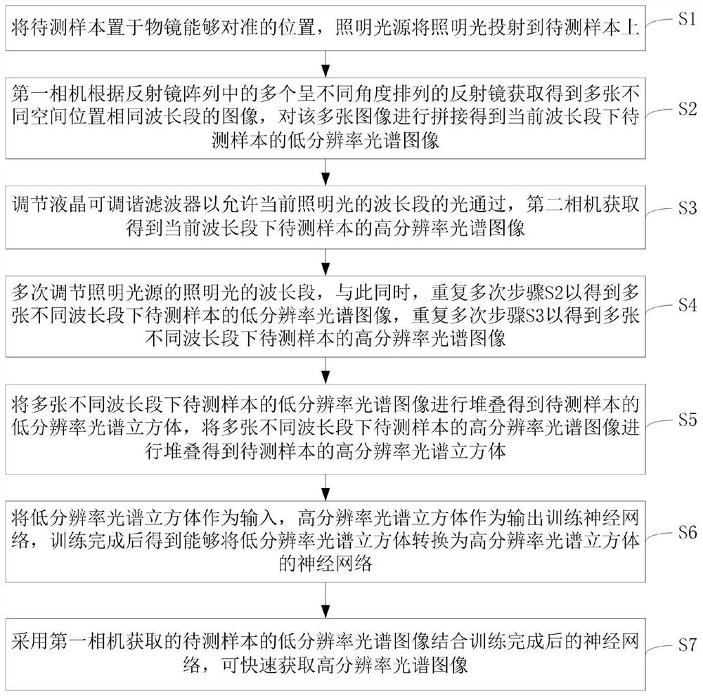 High-resolution spectral image rapid acquisition device and method