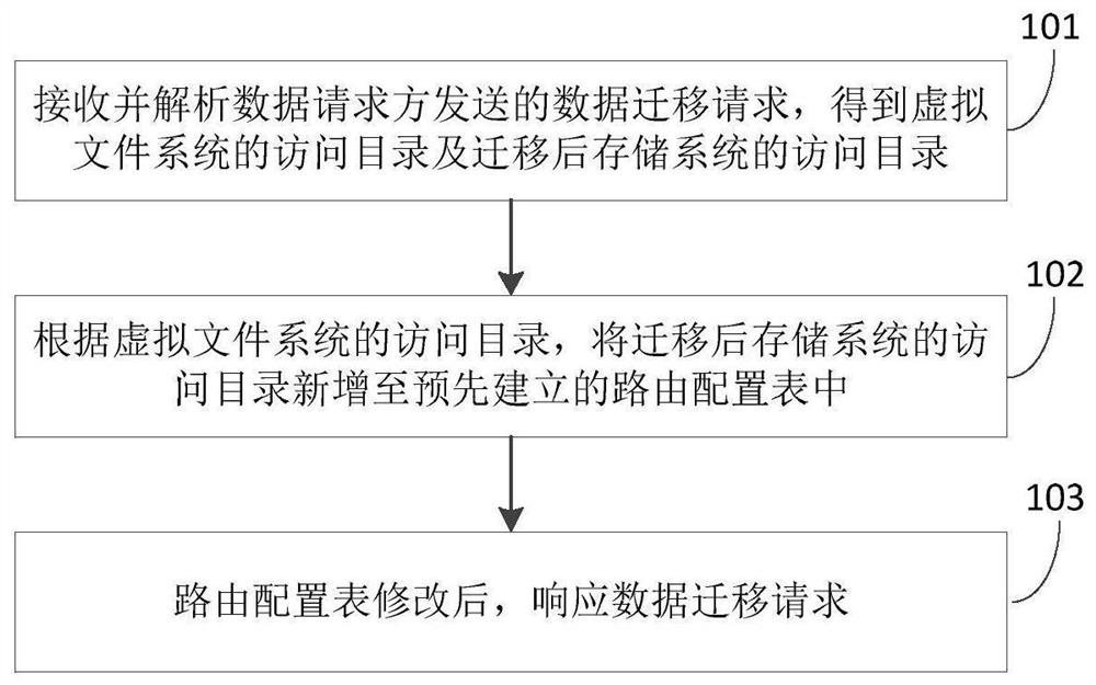 Data management method and system, computer equipment and storage medium