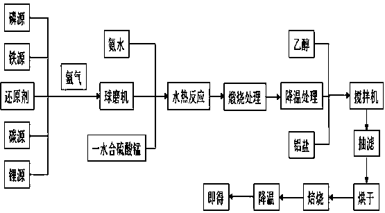 A preparation method of an alumina-coated manganese-doped lithium iron phosphate cathode material